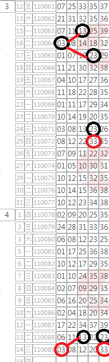 今彩5394/14高機率下期預測全車.獨支.單碰