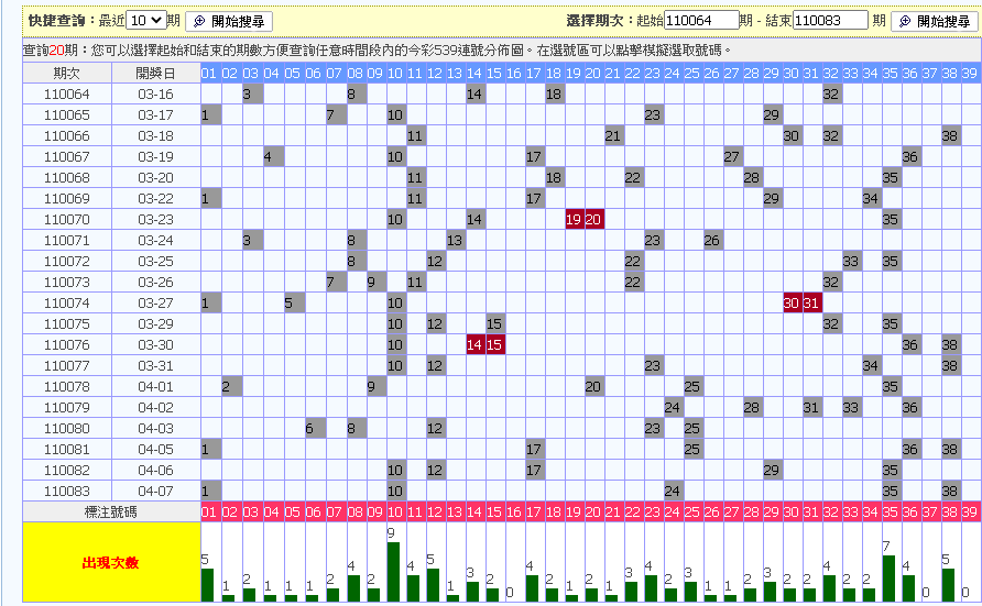  今彩539 連號/跳號 詳細分析圖