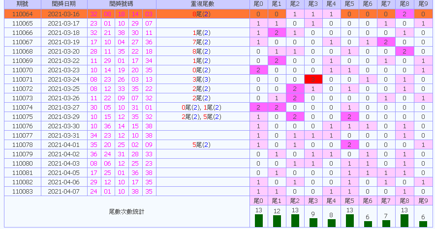 今彩539 尾號.分析.走勢圖