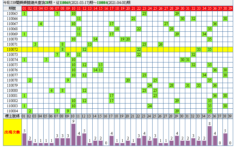 今彩539 開出次數走勢統計圖