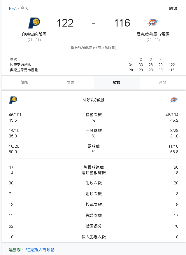 2021年4月22日NBA賽事結果