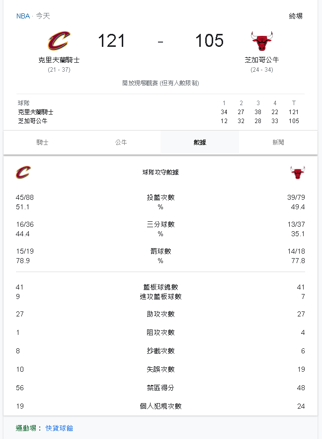 2021年4月22日NBA賽事結果